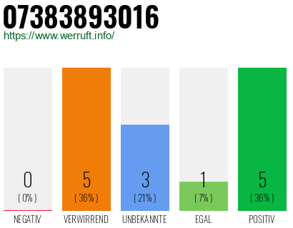 Rufnummer 07383893016 Telefonnummer 07383893016
