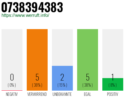 Rufnummer 0738394383 Telefonnummer 0738394383