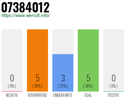 Rufnummer 07384012 Telefonnummer 07384012