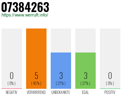 Rufnummer 07384263 Telefonnummer 07384263