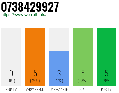 Rufnummer 0738429927 Telefonnummer 0738429927