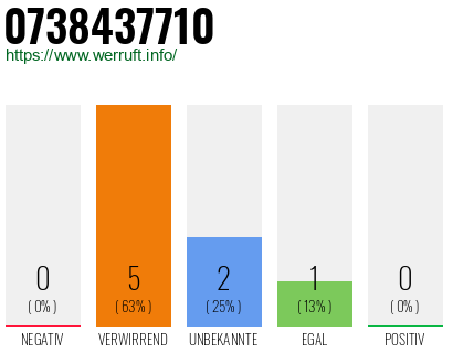 Rufnummer 0738437710 Telefonnummer 0738437710