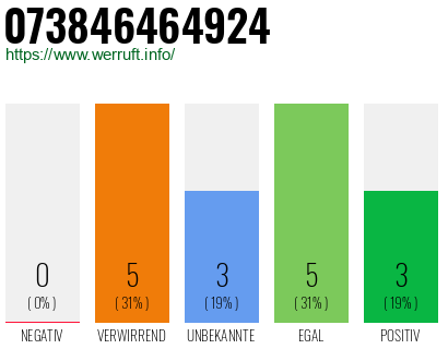 Rufnummer 073846464924 Telefonnummer 073846464924