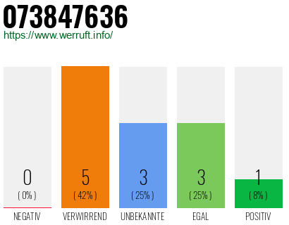 Rufnummer 073847636 Telefonnummer 073847636