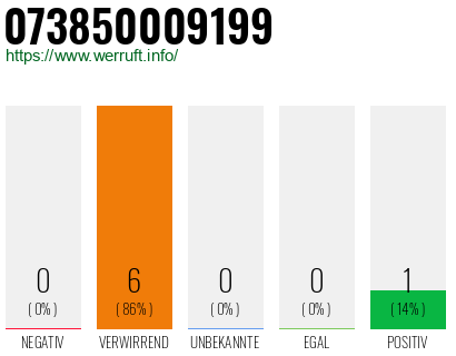Rufnummer 073850009199 Telefonnummer 073850009199