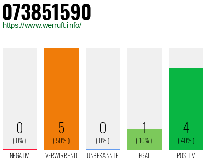 Rufnummer 073851590 Telefonnummer 073851590