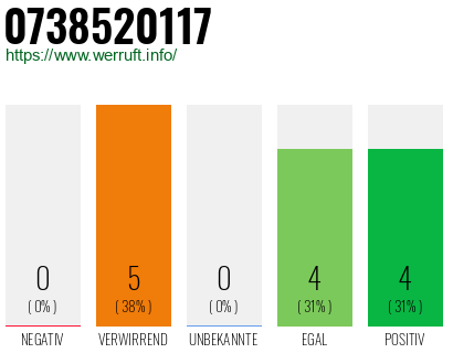 Rufnummer 0738520117 Telefonnummer 0738520117