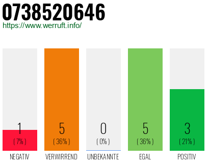 Rufnummer 0738520646 Telefonnummer 0738520646