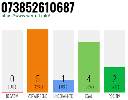 Rufnummer 073852610687 Telefonnummer 073852610687