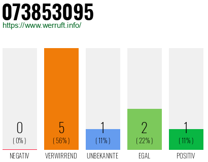 Rufnummer 073853095 Telefonnummer 073853095