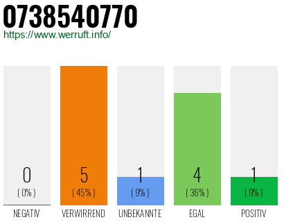 Rufnummer 0738540770 Telefonnummer 0738540770