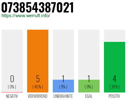 Rufnummer 073854387021 Telefonnummer 073854387021