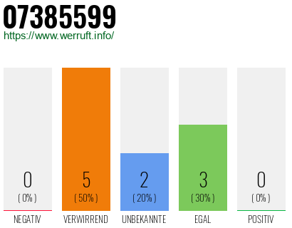 Rufnummer 07385599 Telefonnummer 07385599