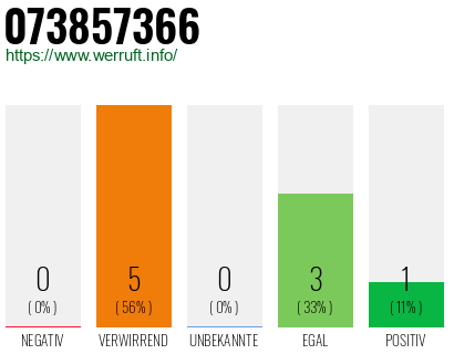 Rufnummer 073857366 Telefonnummer 073857366