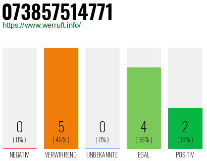Rufnummer 073857514771 Telefonnummer 073857514771