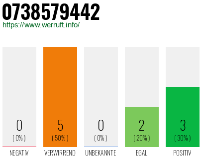 Rufnummer 0738579442 Telefonnummer 0738579442