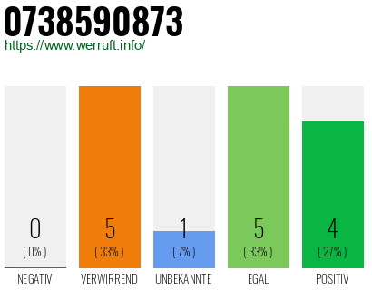Rufnummer 0738590873 Telefonnummer 0738590873