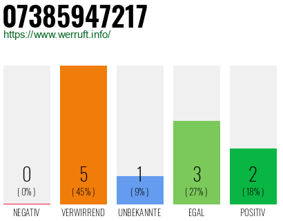 Rufnummer 07385947217 Telefonnummer 07385947217
