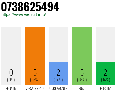 Rufnummer 0738625494 Telefonnummer 0738625494
