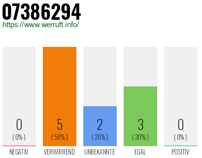 Rufnummer 07386294 Telefonnummer 07386294