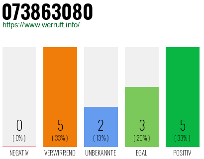 Rufnummer 073863080 Telefonnummer 073863080