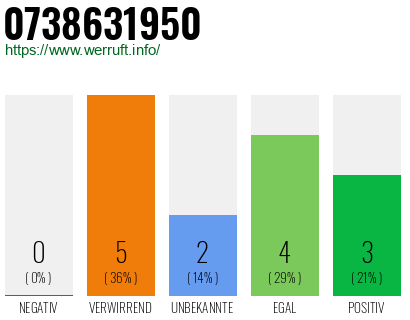 Rufnummer 0738631950 Telefonnummer 0738631950