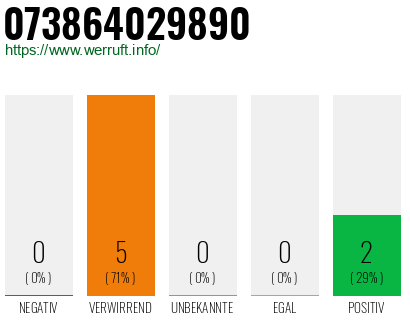 Rufnummer 073864029890 Telefonnummer 073864029890