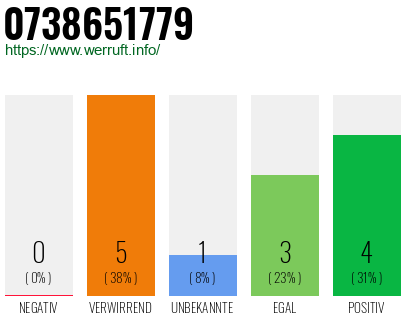 Rufnummer 0738651779 Telefonnummer 0738651779