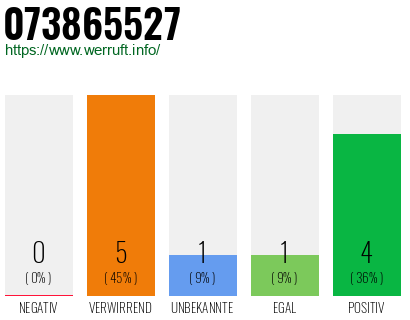 Rufnummer 073865527 Telefonnummer 073865527
