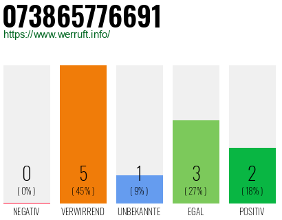 Rufnummer 073865776691 Telefonnummer 073865776691