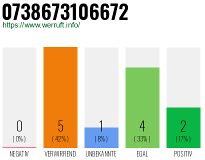 Rufnummer 0738673106672 Telefonnummer 0738673106672