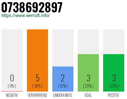 Rufnummer 0738692897 Telefonnummer 0738692897