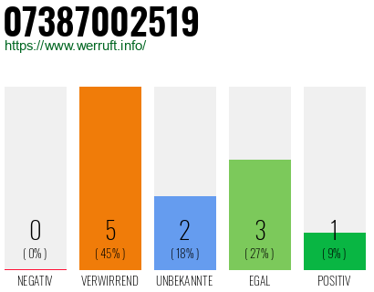 Rufnummer 07387002519 Telefonnummer 07387002519