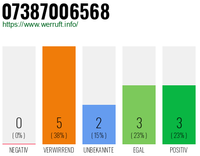 Rufnummer 07387006568 Telefonnummer 07387006568
