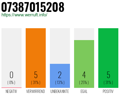 Rufnummer 07387015208 Telefonnummer 07387015208