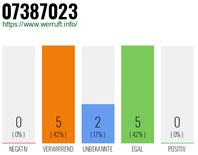 Rufnummer 07387023 Telefonnummer 07387023
