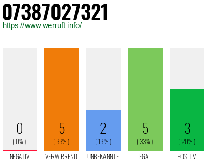 Rufnummer 07387027321 Telefonnummer 07387027321