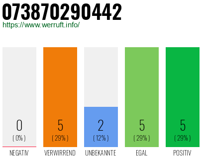 Rufnummer 073870290442 Telefonnummer 073870290442