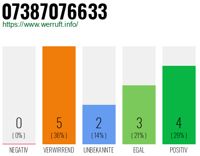 Rufnummer 07387076633 Telefonnummer 07387076633