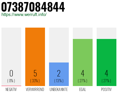 Rufnummer 07387084844 Telefonnummer 07387084844