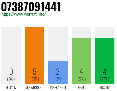 Rufnummer 07387091441 Telefonnummer 07387091441