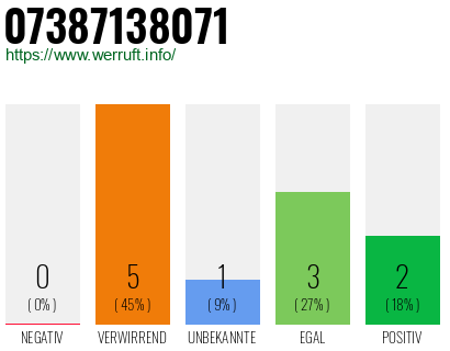 Rufnummer 07387138071 Telefonnummer 07387138071