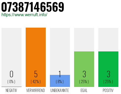 Rufnummer 07387146569 Telefonnummer 07387146569