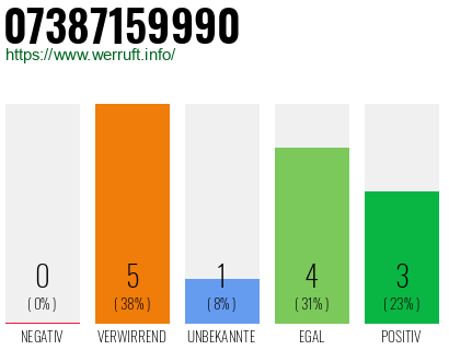 Rufnummer 07387159990 Telefonnummer 07387159990