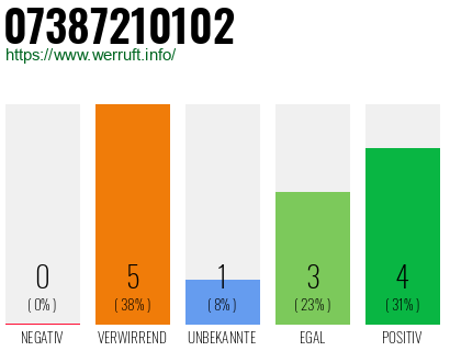 Rufnummer 07387210102 Telefonnummer 07387210102