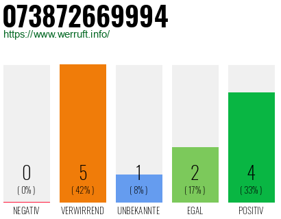 Rufnummer 073872669994 Telefonnummer 073872669994