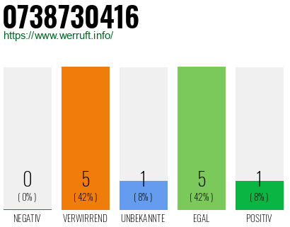 Rufnummer 0738730416 Telefonnummer 0738730416