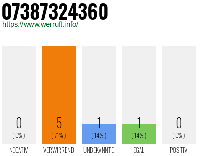 Rufnummer 07387324360 Telefonnummer 07387324360