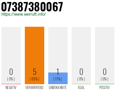 Rufnummer 07387380067 Telefonnummer 07387380067