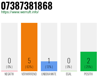 Rufnummer 07387381868 Telefonnummer 07387381868